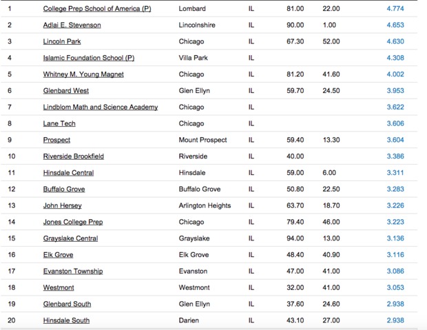 High school courses list