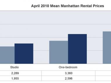 Average rental prices in Manhattan climbed this 1.1 percent this month, The Real Estate Group New York reports.
