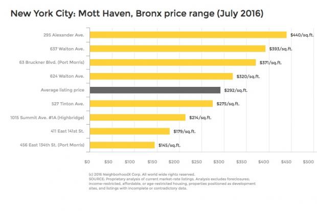 How Mott Haven Real Estate Listings Show Blurring Neighborhood Boundaries - DNAinfo